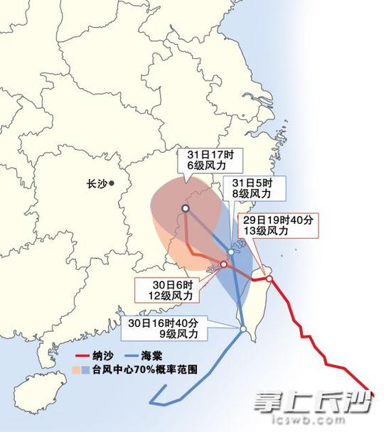 随着第9号台风“纳沙”登陆,第10号台风“海棠”接踵北上,有关省市和流域防指按照国家防总部署,全力投入双台风防御工作。