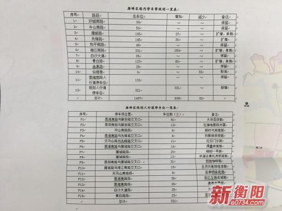 衡阳城区将新增4000余免费停车位 具体在这些地方