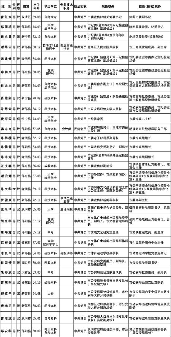 上述提拔任职人选学历为中专及以下的，属学历破格提拔情形。