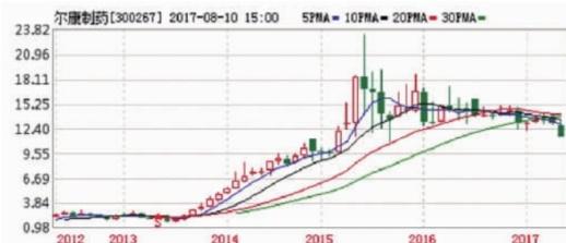 尔康制药月K线走势图