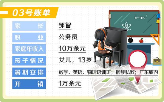相比前两位家长,邹智暑期在孩子身上的开销要高很多。她和丈夫今年暑假花费了近万元给女儿报班学习。