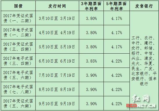 9月国债长沙10日开抢 办约定转存可到期吃利