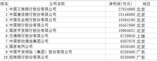 附中国企业500强榜单(制图：人民日报微博)