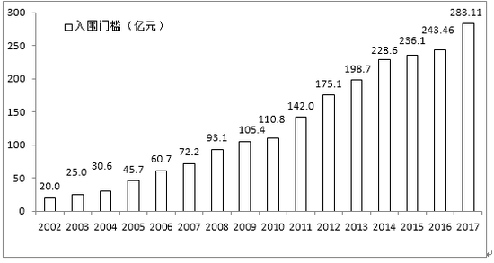 中国企业500强的入围门槛及增幅(2002-2017)