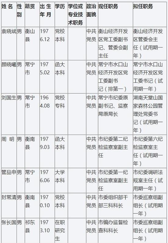 64名衡阳市委管理干部任前公示(附名单)_新浪