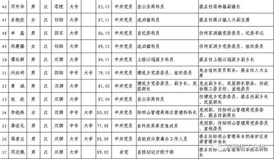 永州双牌县64名县委管理干部任前公示