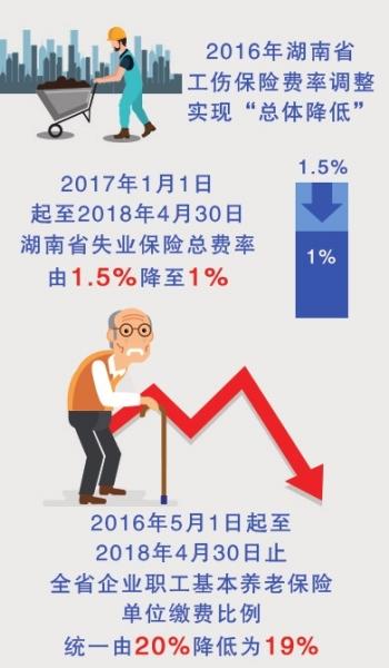 湖南阶段性降低社保费率 企业和职工负担都轻