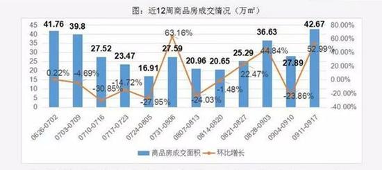 长沙市近12周商品房成交情况。
