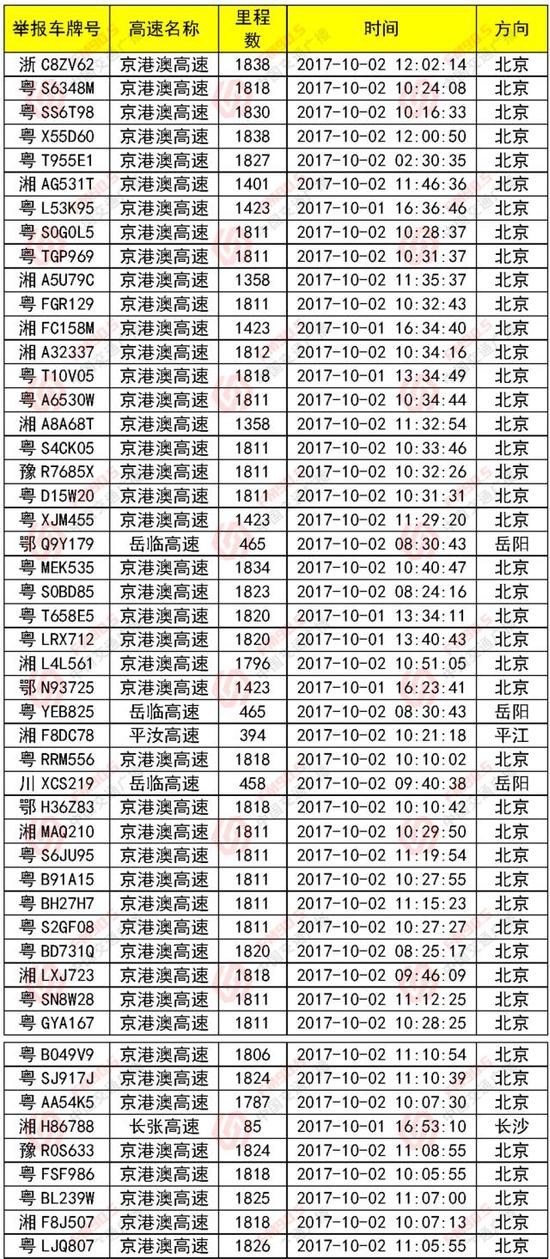 另外,株洲高速警察日前也公布了占用应急车道的违法车辆名单,长假第一天查处占用应急车道违法行为543起!违法车辆曝光如下: