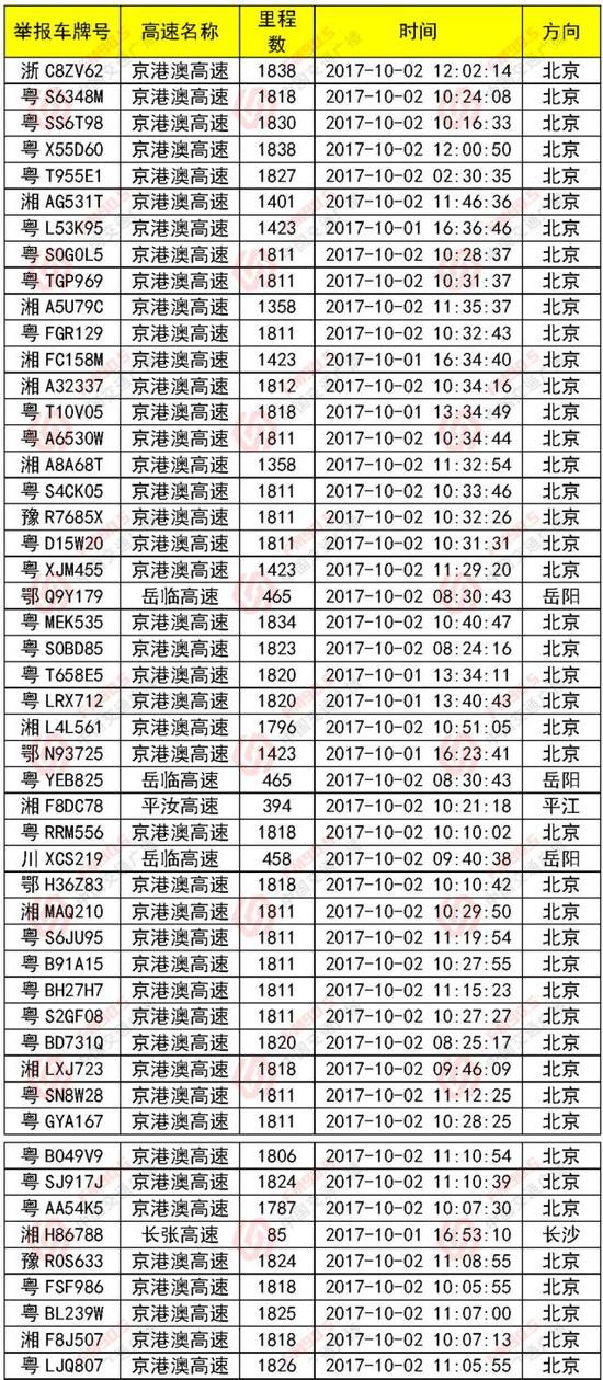 另外，株洲高速警察日前也公布了占用应急车道的违法车辆名单，长假第一天查处占用应急车道违法行为543起！违法车辆曝光如下：