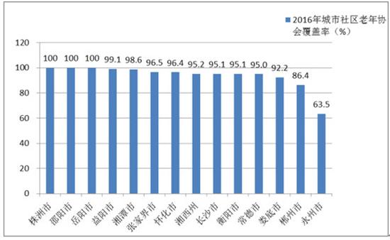 湖南各市州城市社区老年协会覆盖率