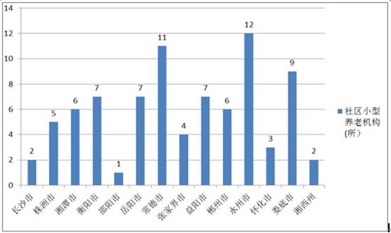 2016年全省建设社区小型养老机构情况