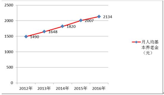 2012年至2016年全省企业离退休参保人员月基本养老金增长情况