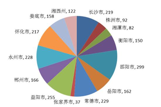 全省百岁老人分布图