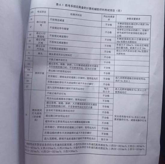 (图:科目三具体扣分项目明细)