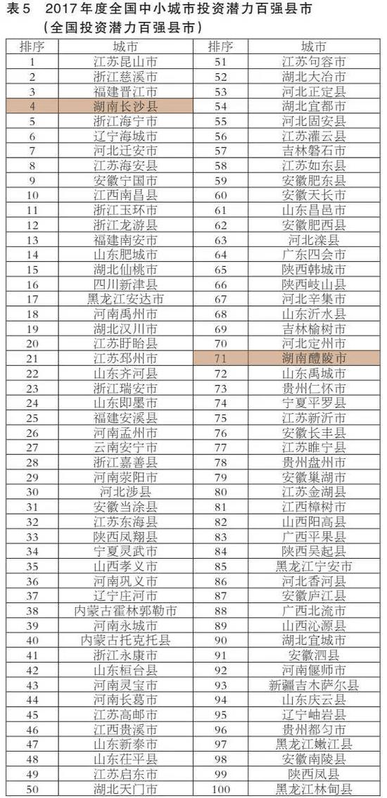 2017年全国百强县(区、镇)出炉 湖南这些地方