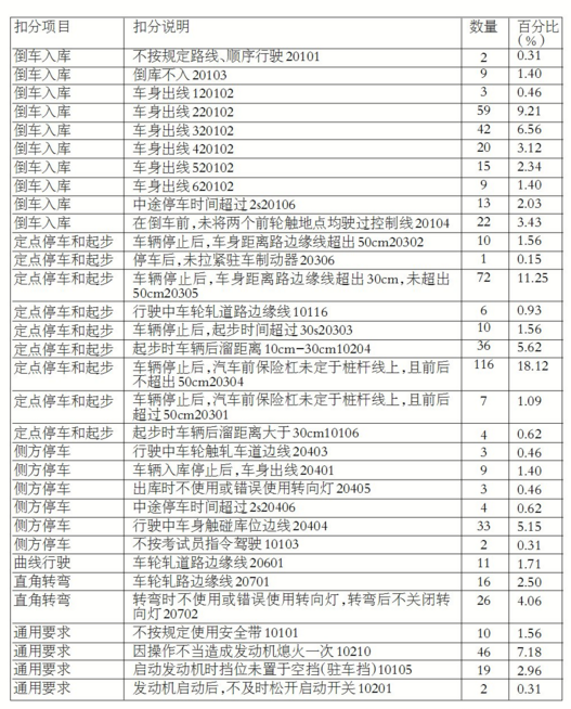 首日科目二各类问题汇总