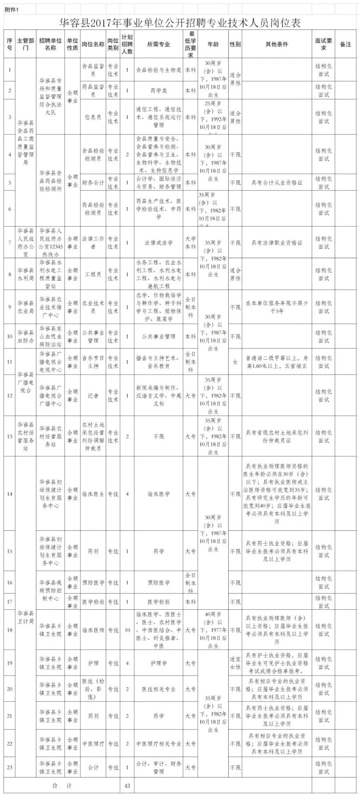二、报名要求