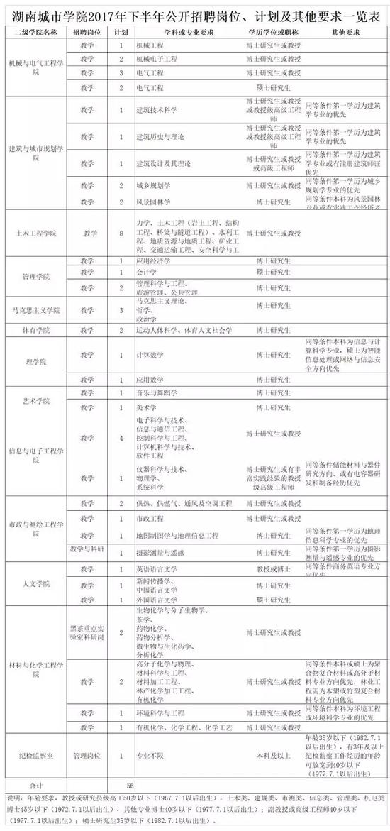 二、招聘程序
