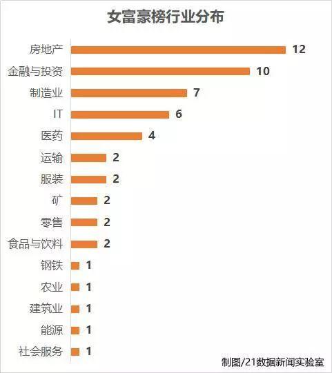 2017女富豪榜前5名全是中国的 一人来自湖南
