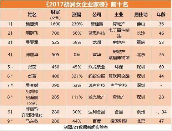注：-对比去年排名不变↑对比去年排名上升 ↓对比去年排名下降*对比去年新进入前十名