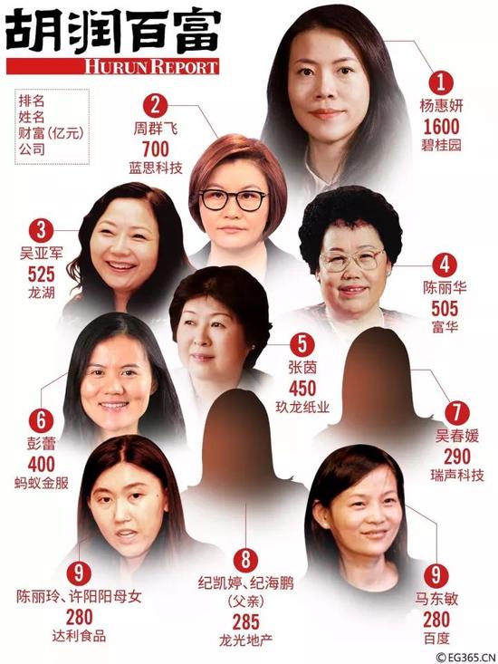 2017女富豪榜出炉:前5名全是中国的 一人来自湖南
