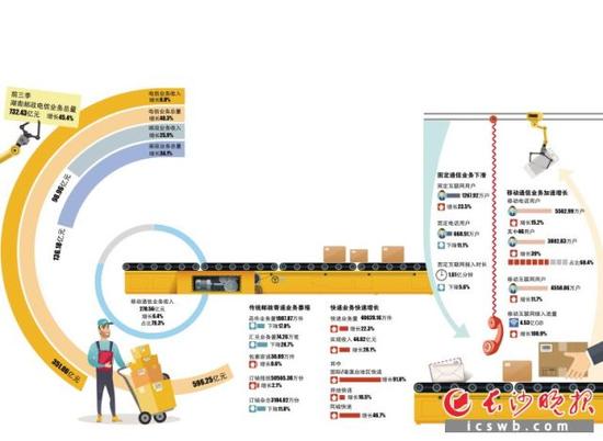 前三季度湖南快递业务快速增长 邮政寄递业务