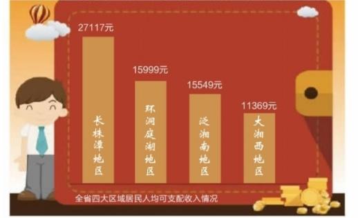 2017年前三季度湖南全体居民人均可支配收入16303元。■制图/胡万元