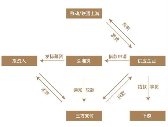 湖湘贷供应链金融模式示意图