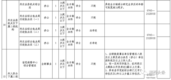 湘西州直机关事业单位公开遴选(选调)工作人员