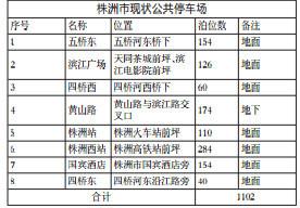 ●规划情况:本次统计的划路内停车道路长度共计约 189.91 千米。各区域的规划路内停车长度情况如下表: