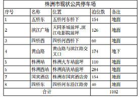 ●规划情况：本次统计的划路内停车道路长度共计约 189.91 千米。各区域的规划路内停车长度情况如下表：