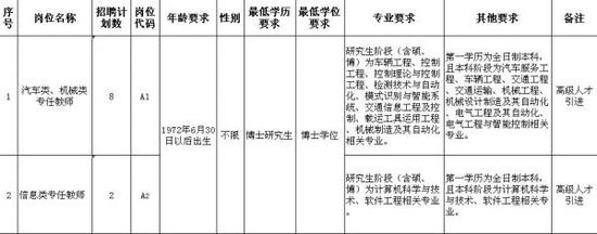 对象范围：面向国内外招聘高层次人才10名。