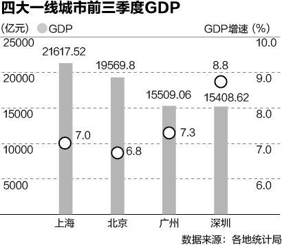 2020长沙第三季度GDp_2020年全国前三季度GDP出炉,武汉中部第一,长沙是南昌的两倍