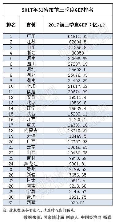 前三季度湖南GDP总额排名第9位 增速跑赢全国