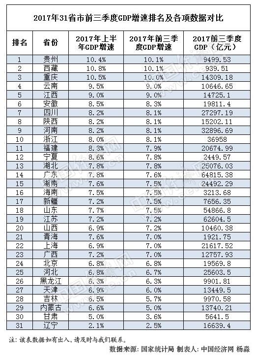 2017年前三季度31省区GDP增速排行榜。