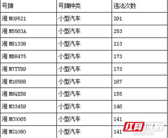 10台“违法王”车辆被曝光。