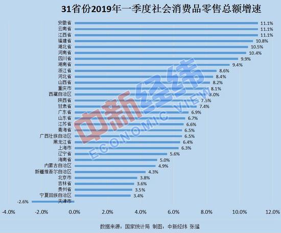 10省份社会消费品零售总额增速超全国