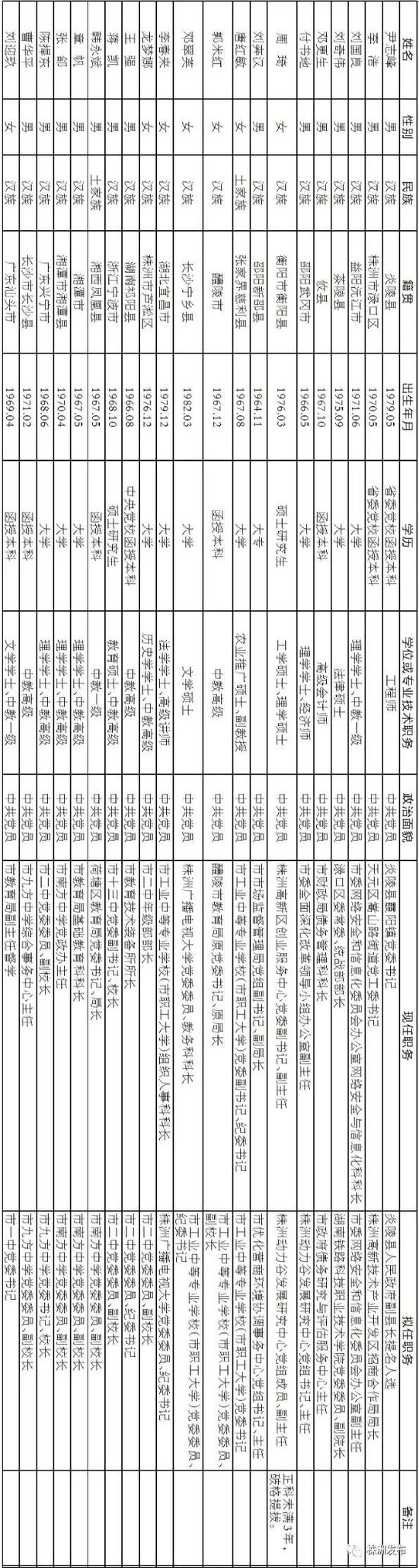权威发布:株洲21名市委管理干部任前公示