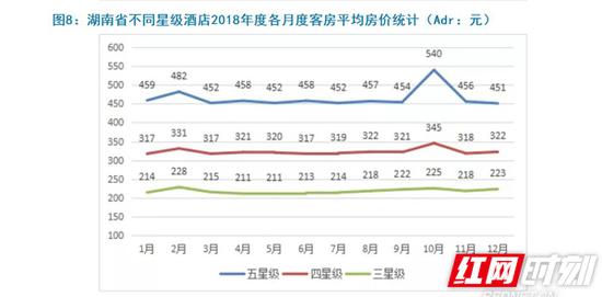 综合各月来看，2018年，出行需求旺盛的10月成为湖南高星级酒店平均房价最高的时段，其次为涵盖春节假期的2月。