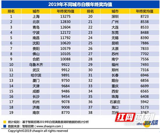  长沙白领2019年的平均年终奖为9454元，在全国排名第16的位置，且较2018年的6787元增幅明显。