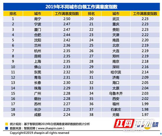  2019年长沙白领对于年终奖满意度指数为2.25，全国排名第18，与全国平均值2.24相当。