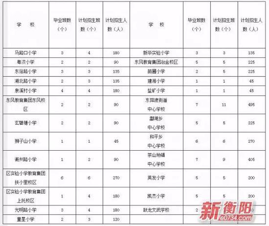 因高新区还未发布招生信息，所以部分小学信息不全。