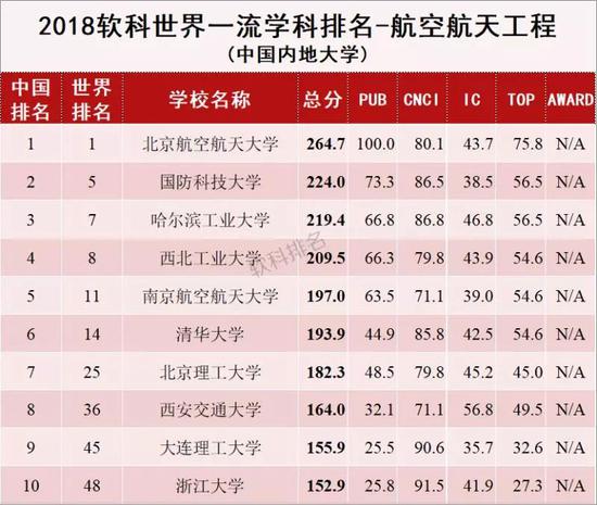 2018世界一流学科排名公布:湖南这些高校上榜