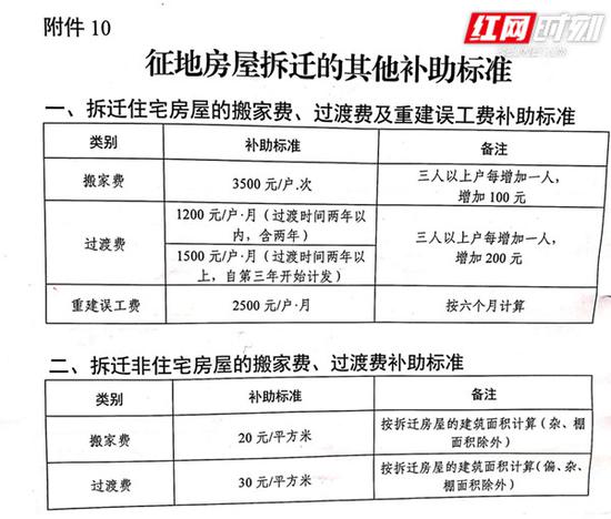 征地房屋拆迁的其他补助标准。