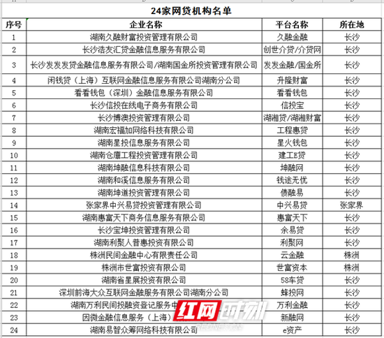 被取缔的24家网贷机构名单