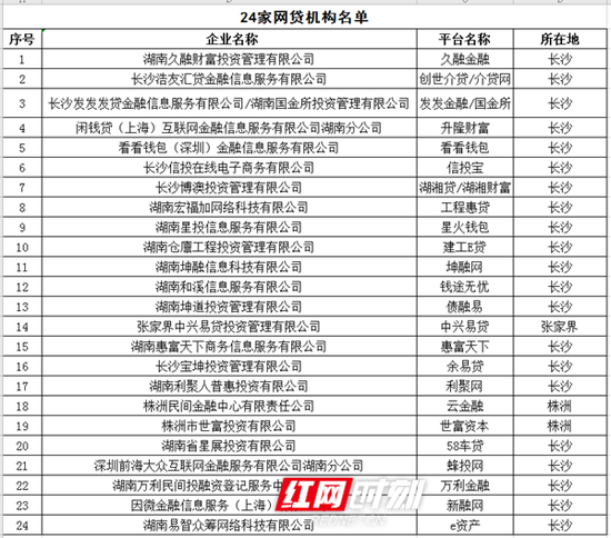  被取缔的24家网贷机构名单