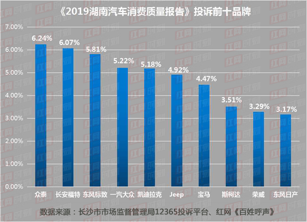 2019湖南汽车消费质量报告 质量问题仍是投诉的重点