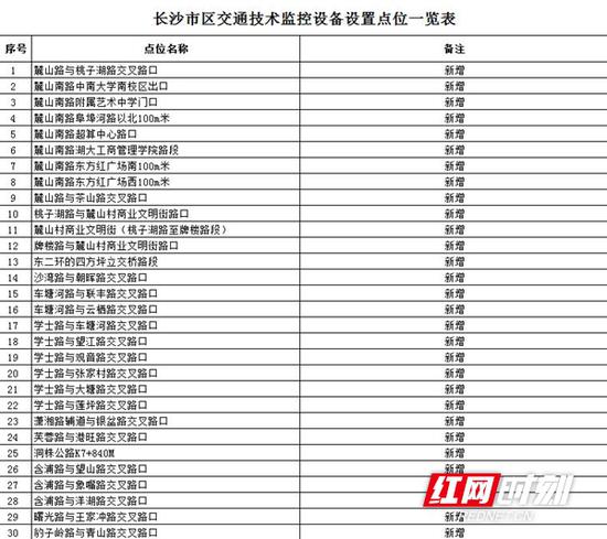 长沙麓山路与桃子湖路交叉路口等30个点位新增交通监控设备。