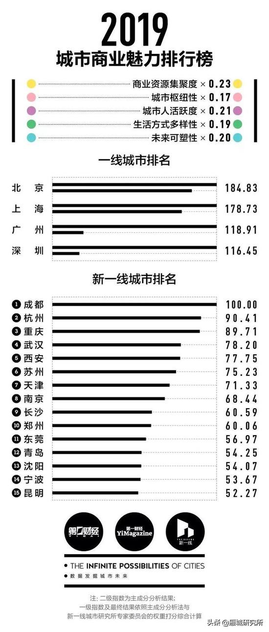 2019年中国城市分级完整名单。